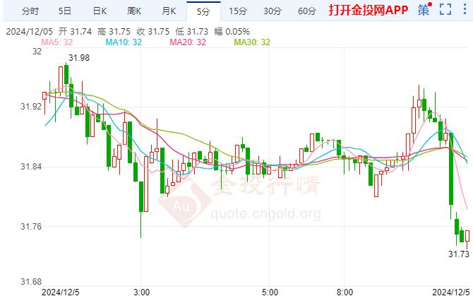 COMEX白银缓跌 韩国国会欲弹劾尹锡悦