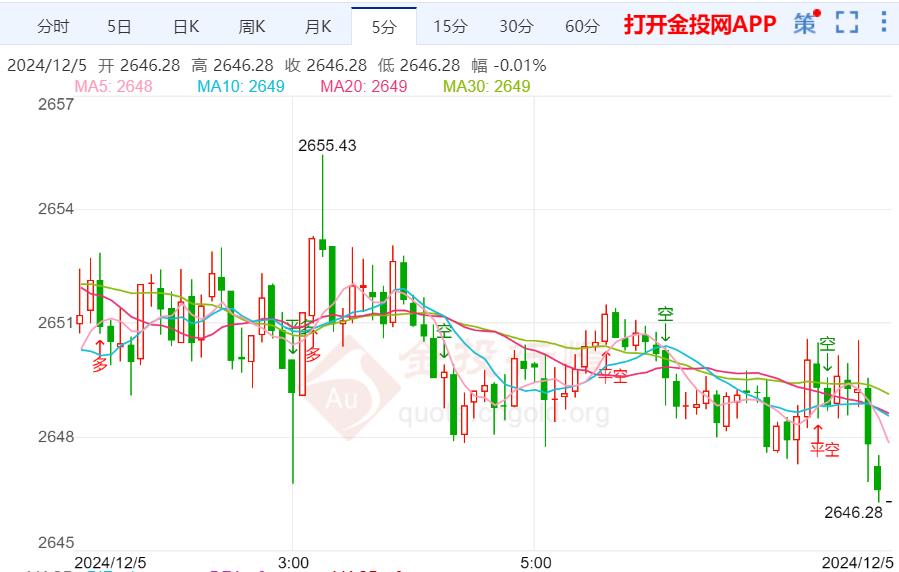 黄金期货仍有回落下探风险