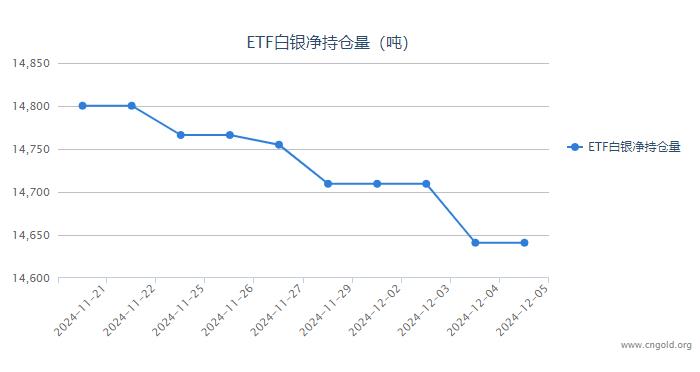 【白银etf持仓量】12月5日白银ETF较上一日持平