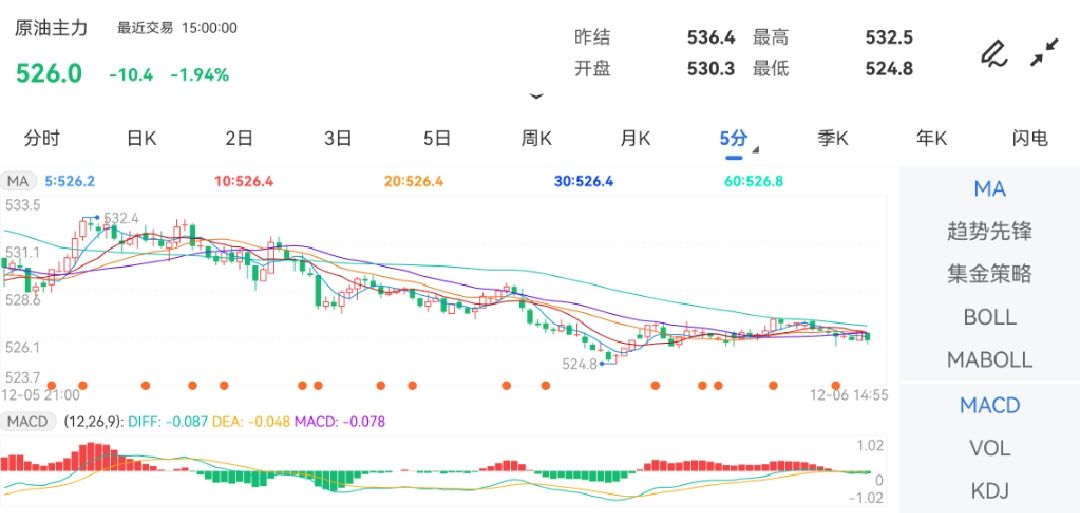 12月6日期货软件走势图综述：原油期货主力下跌1.94%