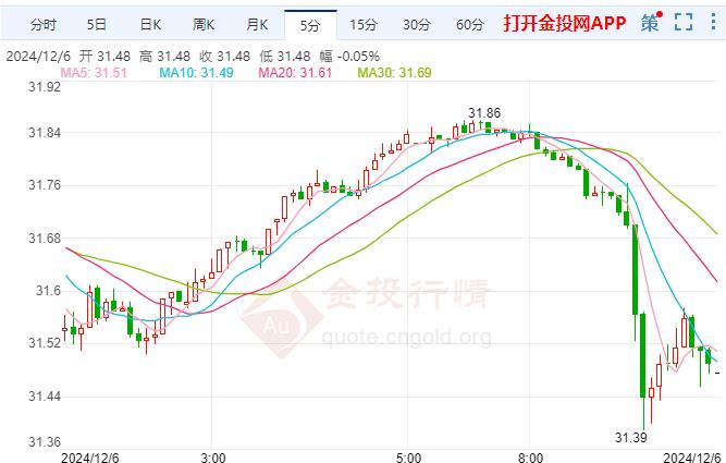 COMEX白银跌势明显 交易员寻求再次降息