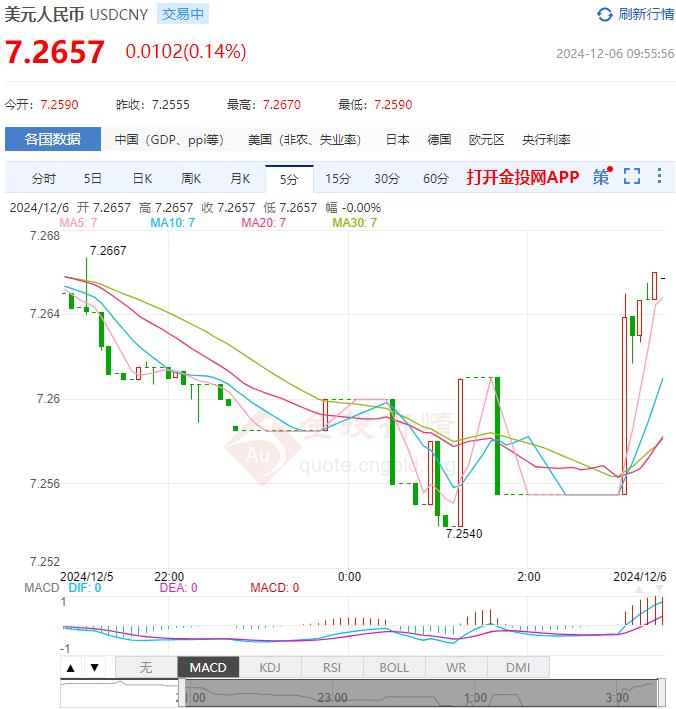 12月6日人民币对美元中间价报7.1848 较前一交易日上调31个基点