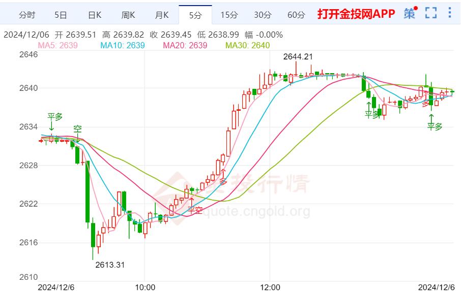 小心非農(nóng)數(shù)據(jù)意外“爆表” 金價暫探底回升