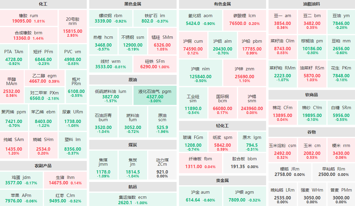 12月6日午盘：原油系板块领跌期市 20号胶主力涨近3%