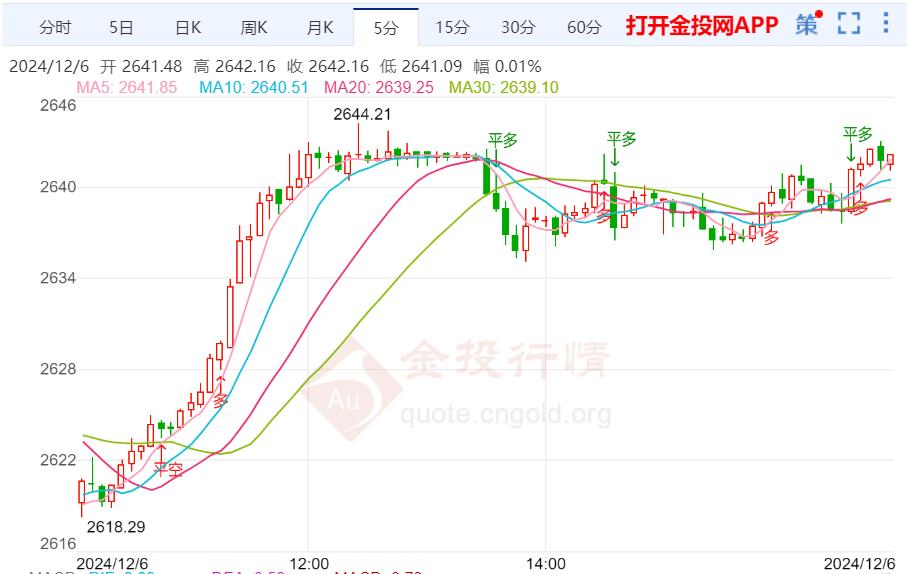 金价继续看涨拉升 关注地缘局势动态消息