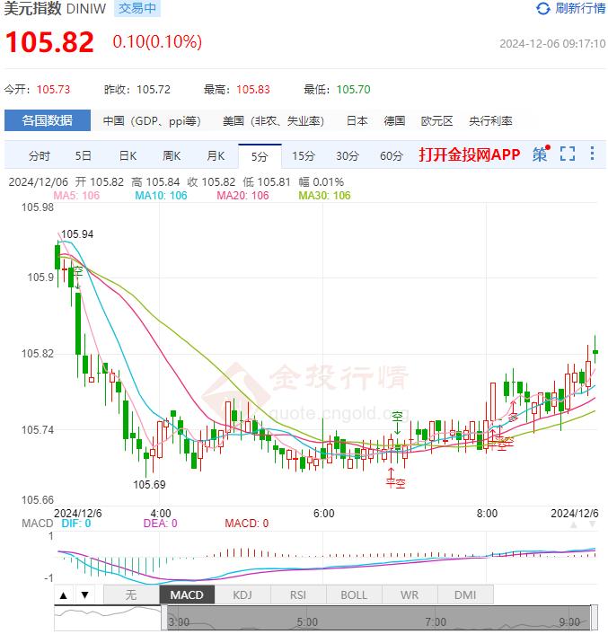 12月6日汇市早评：超过半数英国公司计划提价或裁员 英镑/美元上行瞄准1.2866