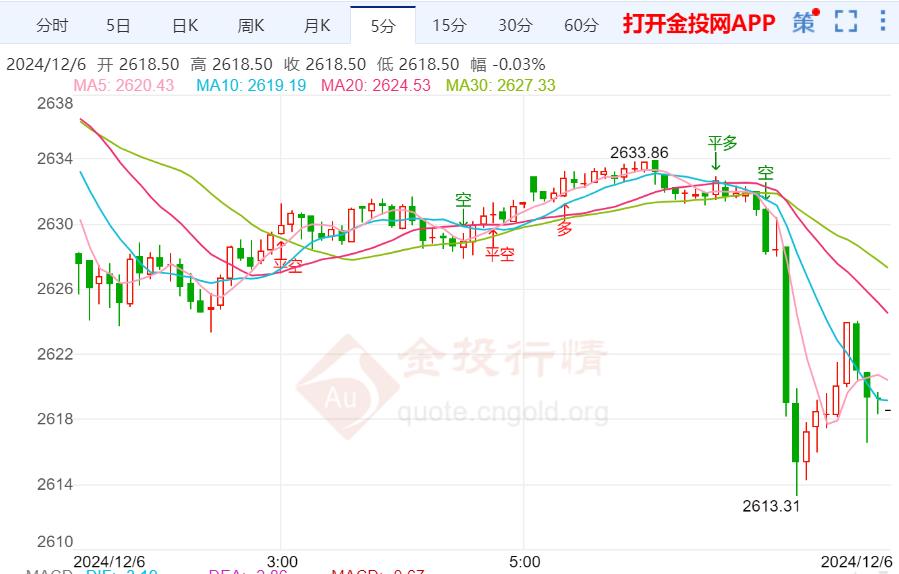 国际金价反弹无果加剧低位整理