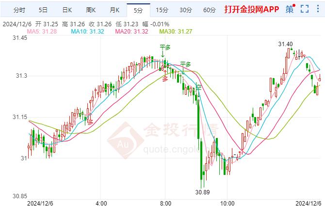 澳洲GDP数据明显疲软 伦敦银维持慢跌