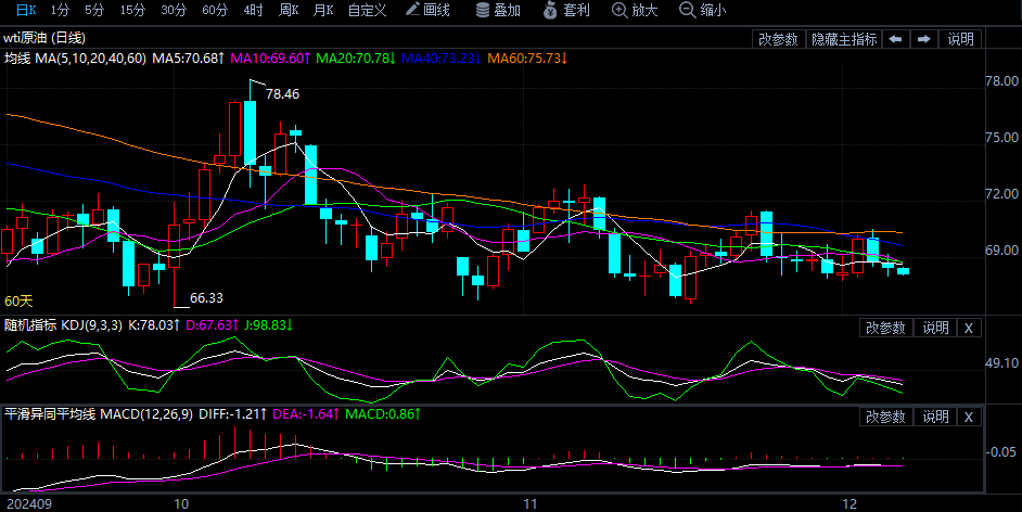 2024年12月6日原油价格走势分析