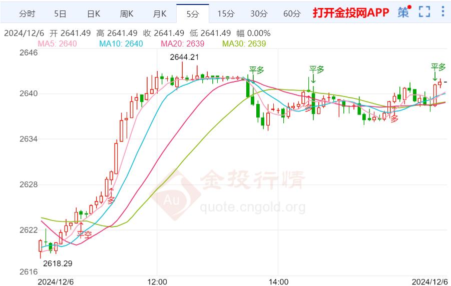 金投財經晚間道： 疲軟“小非農”影響發(fā)酵 黃金日內仍看震蕩