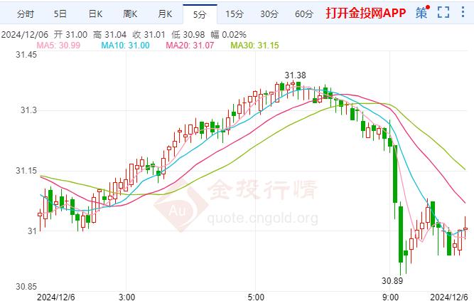 现货白银现报30.99美元/盎司 跌幅1.09%