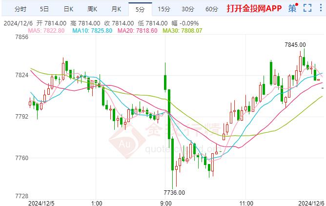 沪银走跌关注晚间非农就业报告