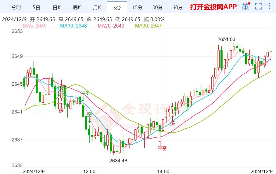 美联储降息预期升温 黄金转守为攻