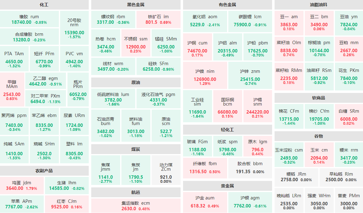 12月9日午盘:焦煤主力下跌近3% 鸡蛋主力涨近2%