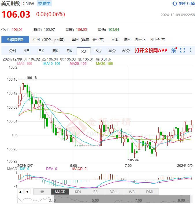 12月9日汇市早评：英国央行政策制定者发出警告 英镑/美元稳定在1.2735美元上方