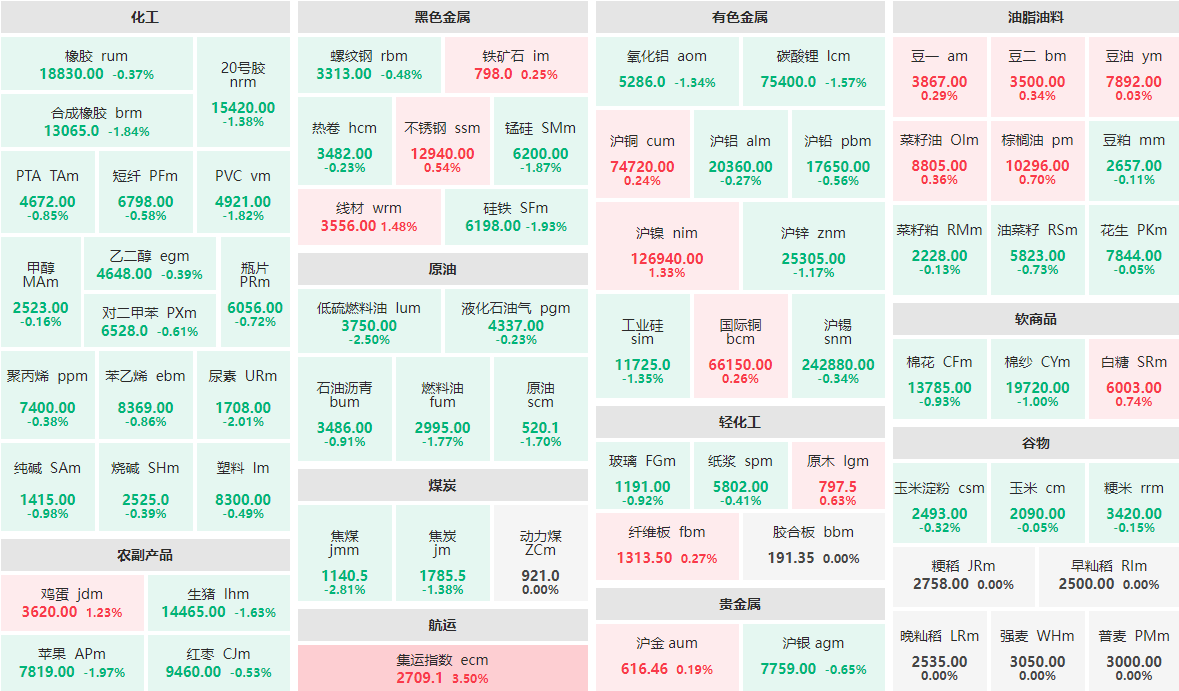 12月9日早盘：集运指数主力涨逾3%  焦煤主力跌近3%