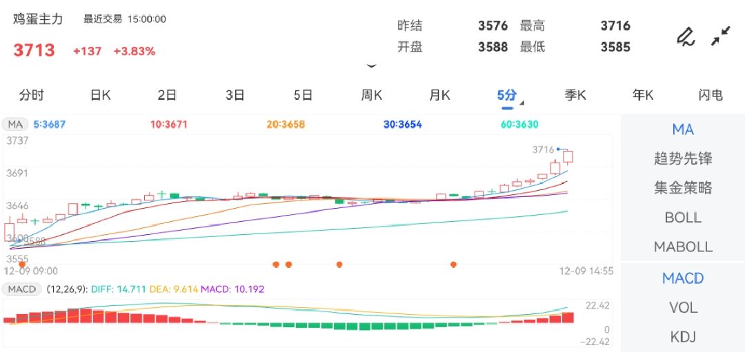 12月9日期货软件走势图综述：鸡蛋期货主力上涨3.83%