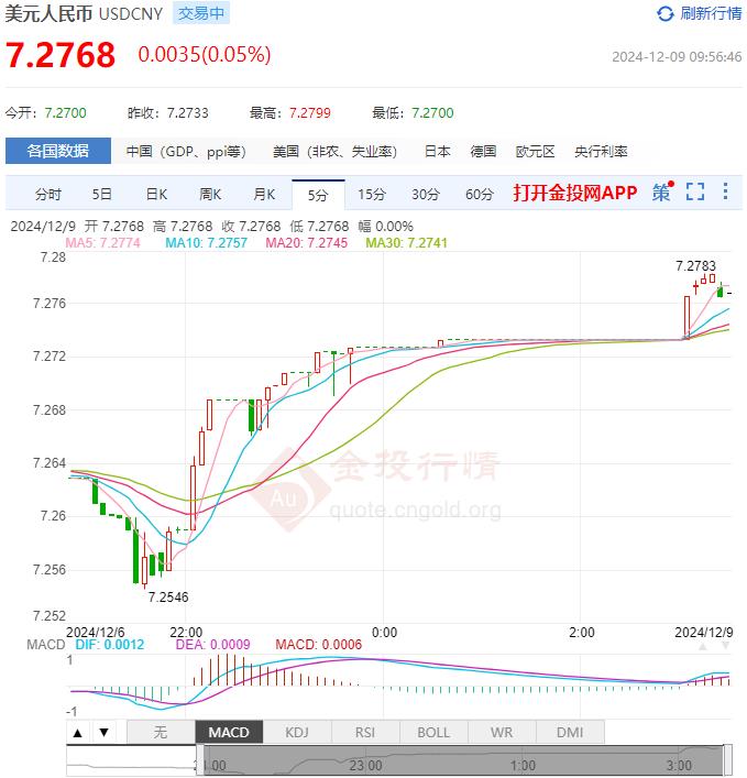 12月9日人民币对美元中间价报7.1870 较前一交易日下调22个基点