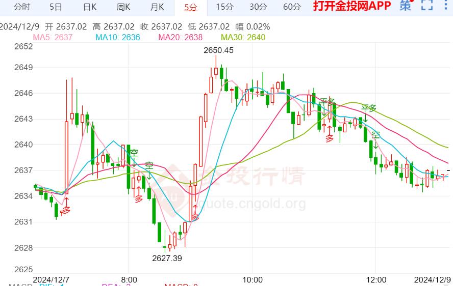 非农支撑12月降息 黄金温和反弹