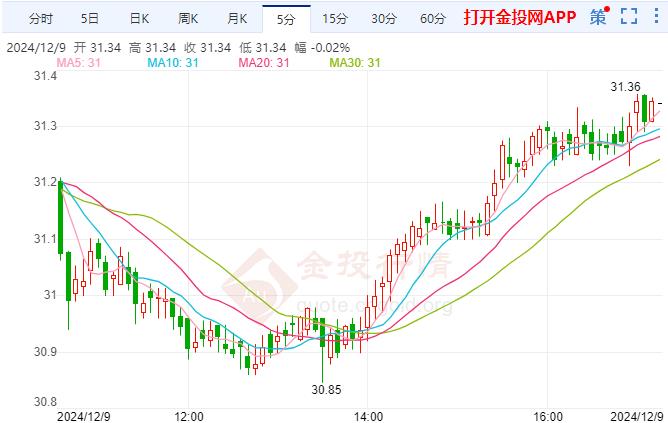 现货白银现报31.33美元/盎司 涨幅1.15%