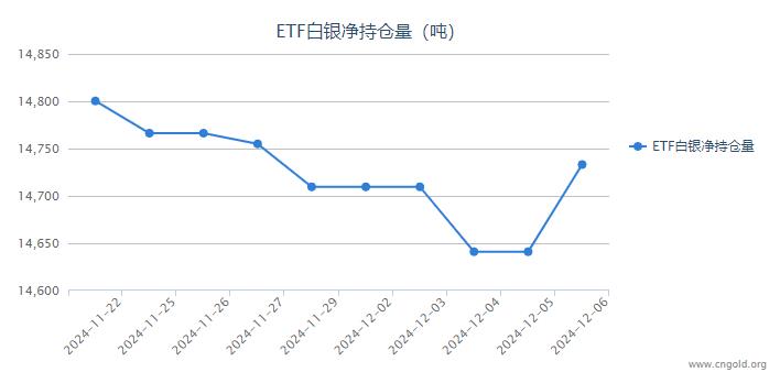 【白银etf持仓量】12月6日白银ETF较上一日增持92.12吨