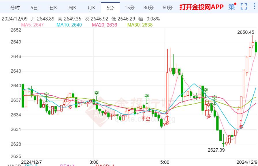 美非农数据高于预期 国际金价反弹无果维持震荡