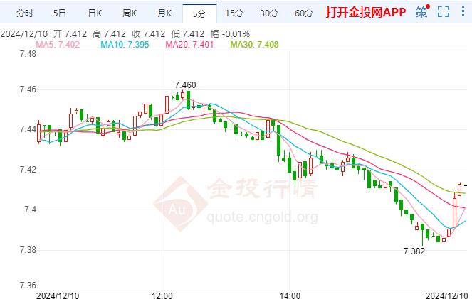 纸白银现报7.413元/克 跌幅1.07%