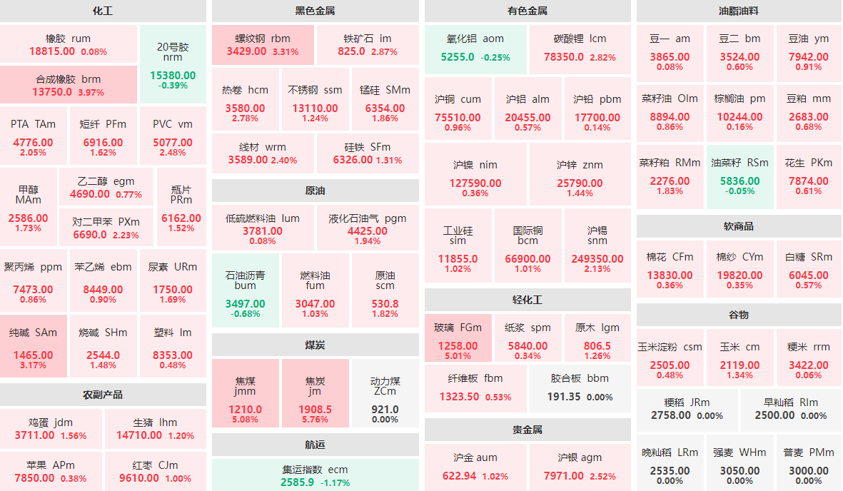 12月10日早盘：焦炭主力涨近6%  焦煤、玻璃涨逾5%