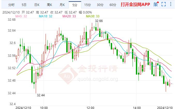 COMEX白银日内缓涨 美联储降息押注规模激增