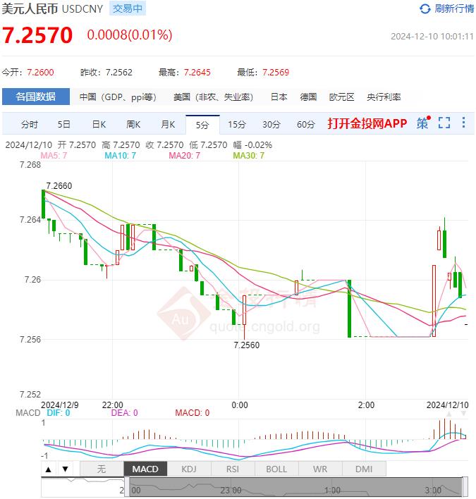 12月10日人民币对美元中间价报7.1896 较前一交易日下调26个基点