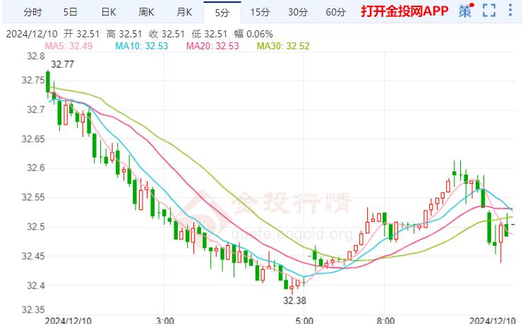 COMEX白银微涨 投资者正在关注周三CPI数据