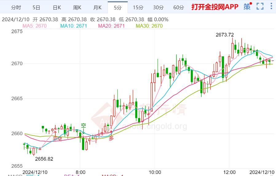 俄乌局势持续紧张 黄金多头持续发力