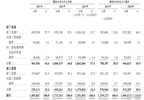 正式登陆港交所,三个角度看毛戈平(01318.HK)的投资价值