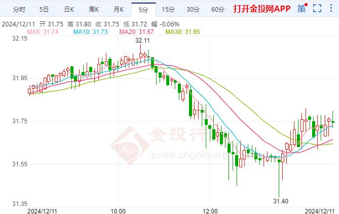 现货白银突发跳水以军轰炸加沙北部 