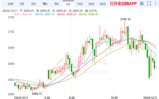 倫敦金上漲加速短期表現(xiàn)強(qiáng)勢(shì)