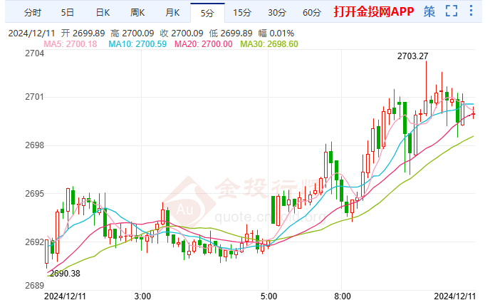 金投財(cái)經(jīng)早知道：黃金狂飆突破2700美元 聚焦美國CPI數(shù)據(jù)