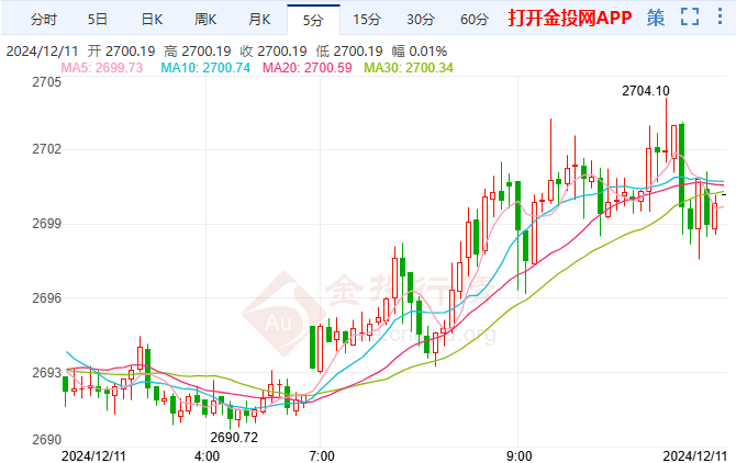 金价飙升破位等待美国CPI数据