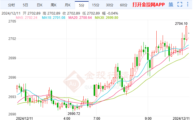 地缘政治紧张局势升温 国际黄金继续破位上行