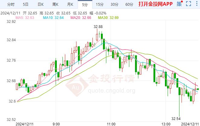 CPI报告即将出炉美期银小幅下跌