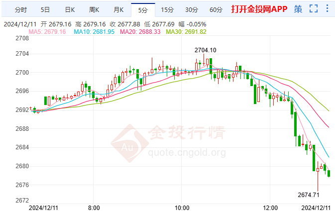 金价走势突然大跳水 日内盯紧这一支撑