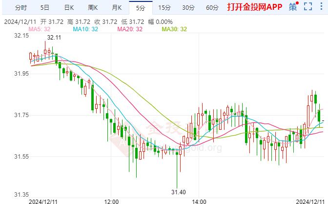 伦敦银偏弱调整聚光灯转向CPI