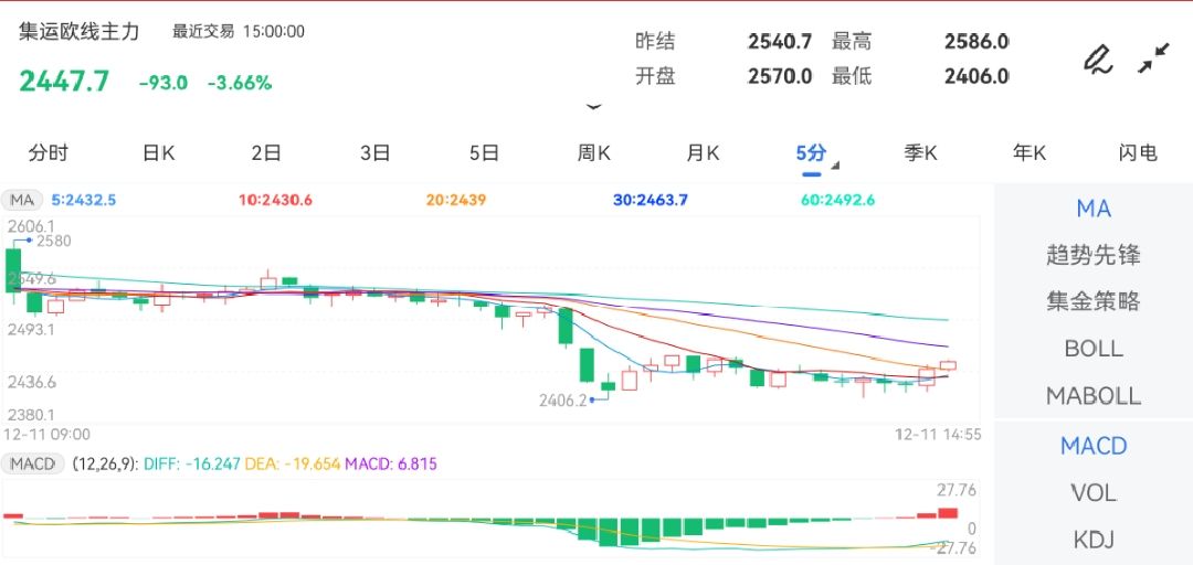 12月11日期货软件走势图综述：集运指数（欧线）期货主力下跌3.66%