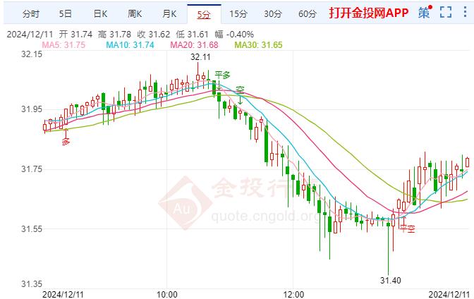 白银32美元关口遇阻 分析师预期此次降息偏鹰派