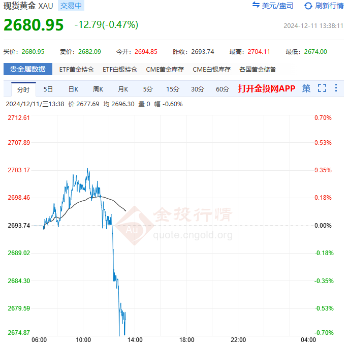 黃金短線突發(fā)大行情 美國(guó)CPI恐引發(fā)更劇烈波動(dòng)