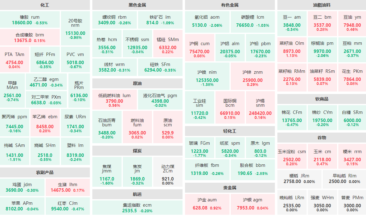 12月11日早盘:胶合板主力跌近3% 菜籽油主力涨逾1%