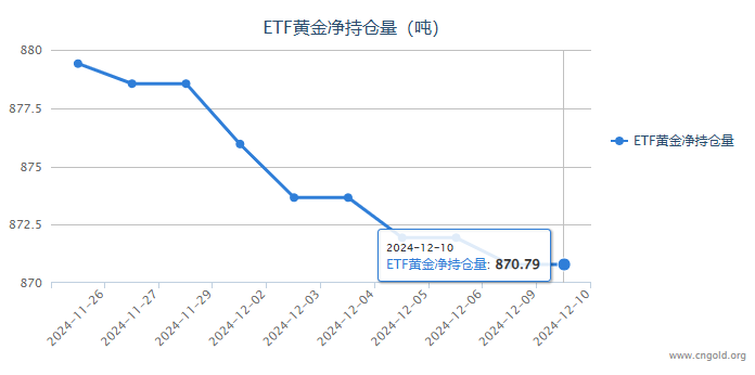 【黃金etf持倉量】12月10日黃金ETF較上一交易日保持不變