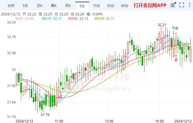 现货白银现报32.25美元/盎司 涨幅1.15%