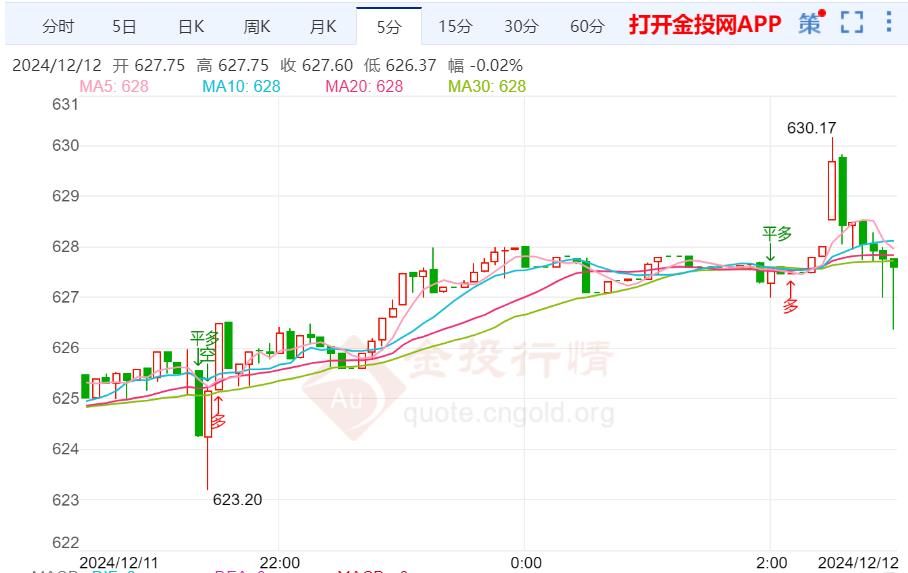 黄金t+d早盘盘初上涨0.48% 暂报627.50元/克