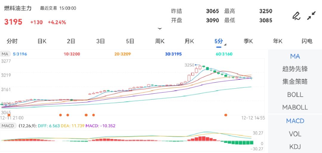 12月12日期货软件走势图综述：燃料油期货主力上涨4.24%