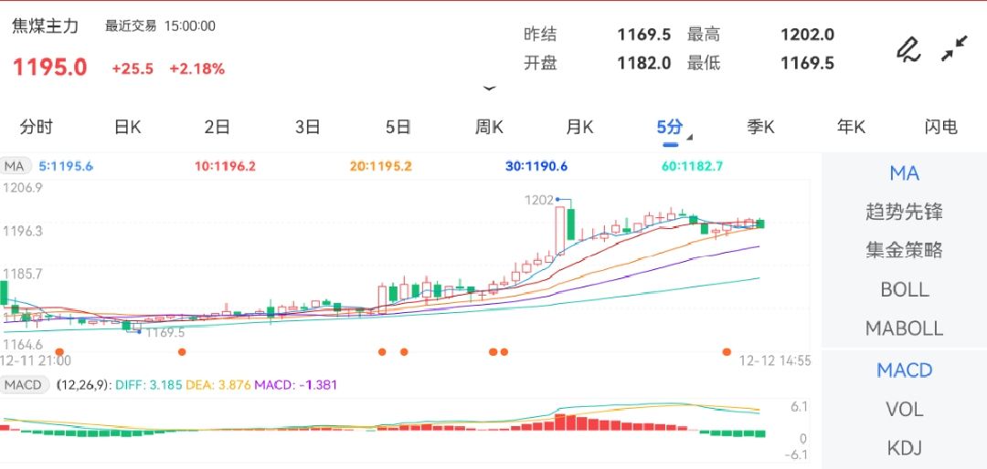 12月12日期货软件走势图综述：焦煤期货主力上涨2.18%